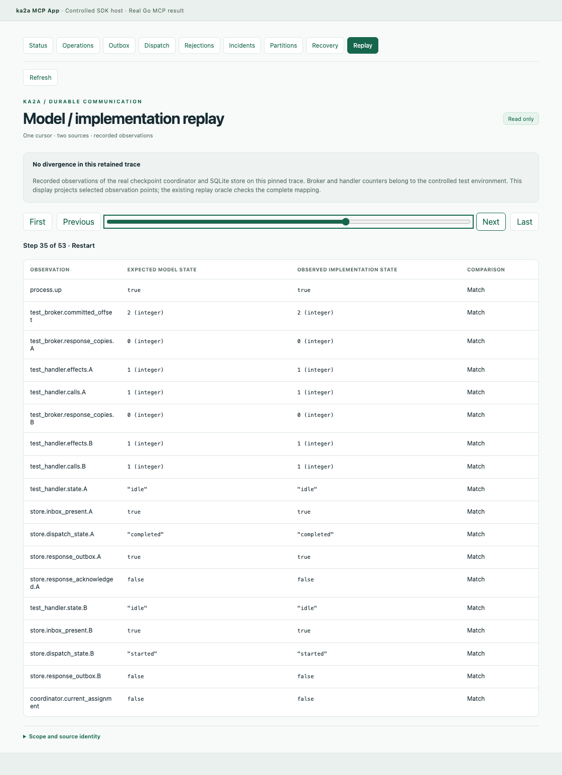 At step 35 of 53, the replay App compares expected model values with observed implementation values after a restart. Every displayed comparison matches.
